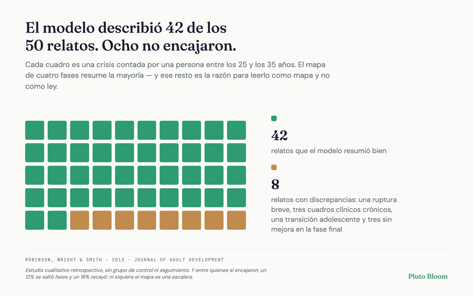 Cuadrícula de 50 cuadros, uno por cada crisis relatada: 42 en verde, que el modelo de cuatro fases resumió bien, y 8 en tierra, que mostraron discrepancias.