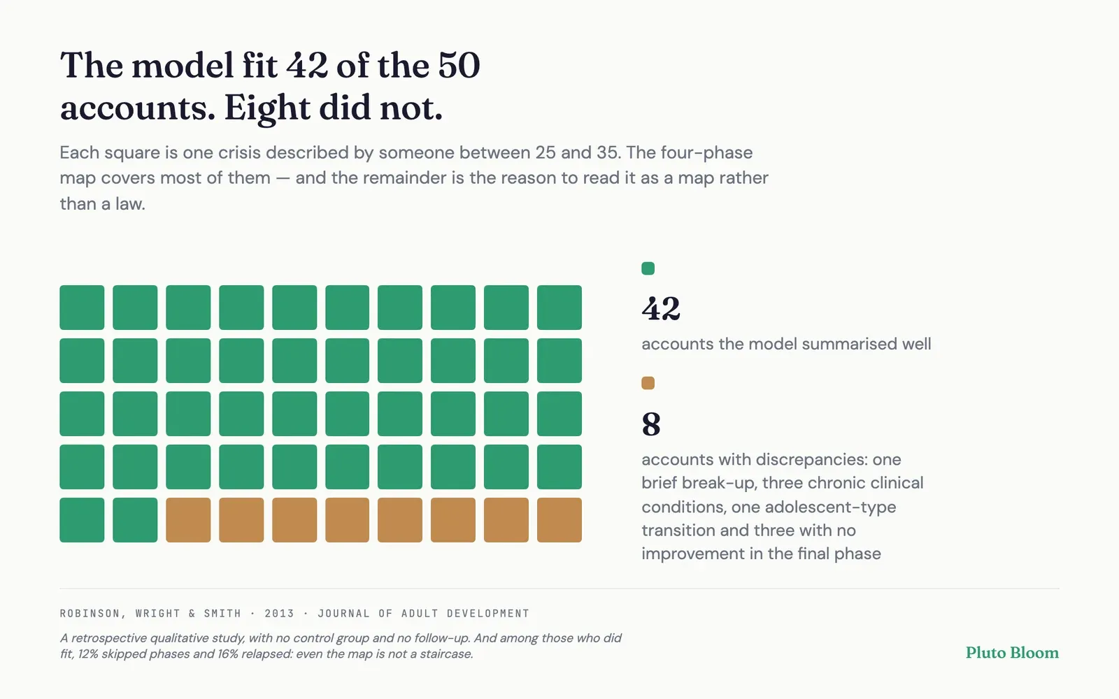 A grid of 50 squares, one per crisis account: 42 in green, which the four-phase model summarised well, and 8 in earth tone, which showed discrepancies.